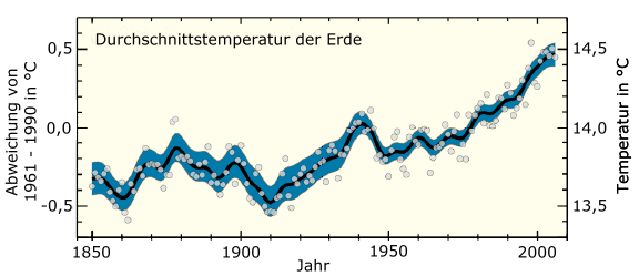 IPCC-Grafik, die die Veränderung der Erdoberflächentemperatur seit 1850 darstellt