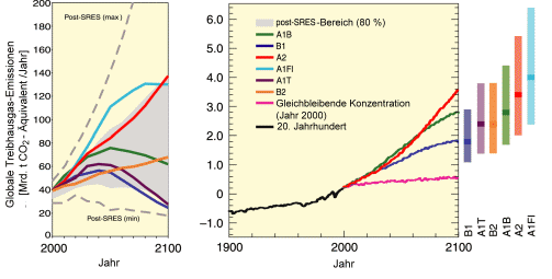Szenarien für zukünftige Treibhausgas-Emissionen und aus ihnen folgende Temperaturerhöhungen