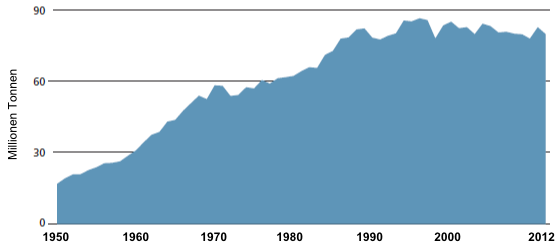 Grafik, die die Entwicklung des Fischfangs in den Weltmeeren von 1950 bis 2012 darstellt.