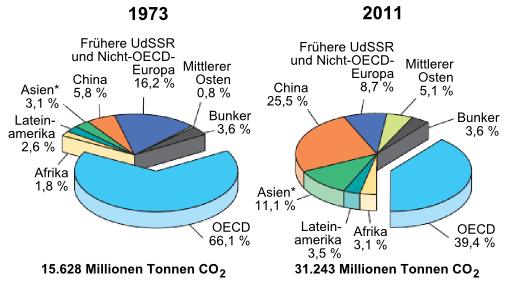 Vergleich des regionalen Anteils an den globalen Treibhausgasemissionen 1973 und 2011